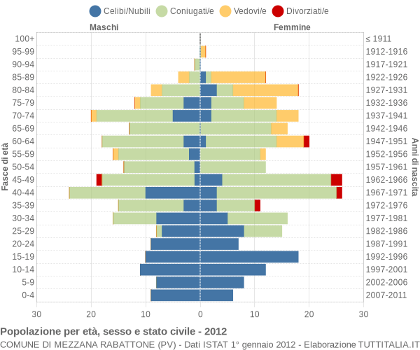 Grafico Popolazione per età, sesso e stato civile Comune di Mezzana Rabattone (PV)