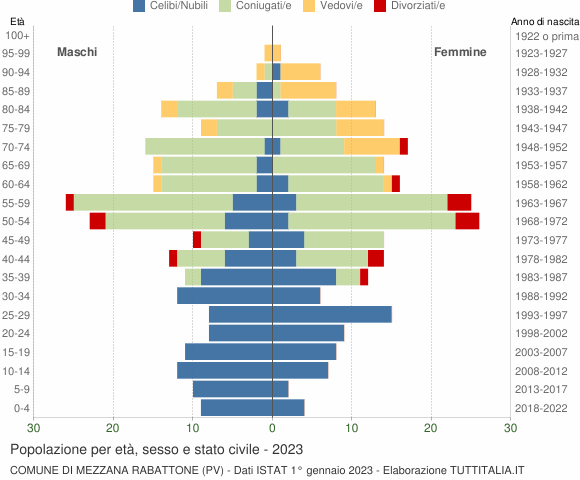 Grafico Popolazione per età, sesso e stato civile Comune di Mezzana Rabattone (PV)