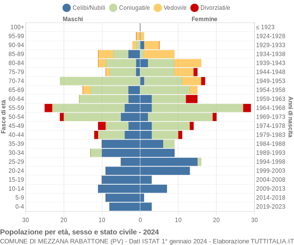 Grafico Popolazione per età, sesso e stato civile Comune di Mezzana Rabattone (PV)