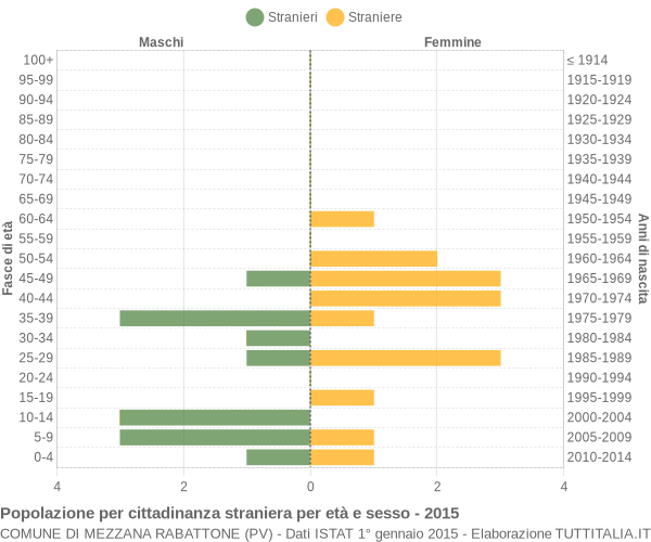 Grafico cittadini stranieri - Mezzana Rabattone 2015