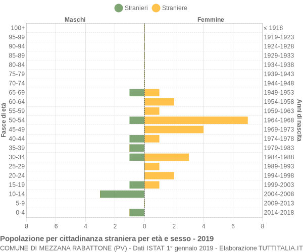 Grafico cittadini stranieri - Mezzana Rabattone 2019