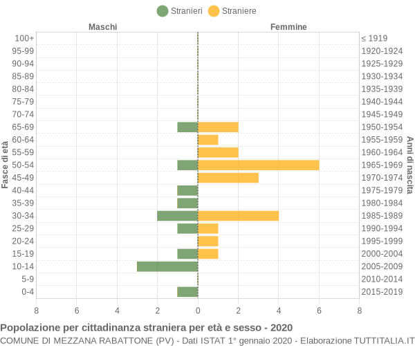 Grafico cittadini stranieri - Mezzana Rabattone 2020