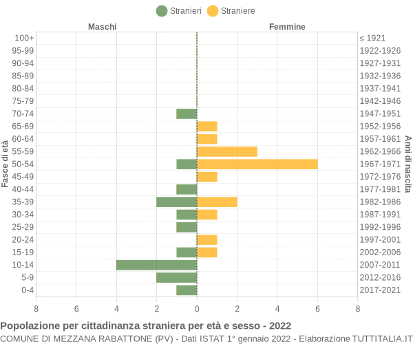 Grafico cittadini stranieri - Mezzana Rabattone 2022