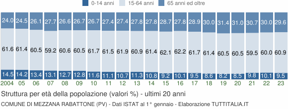 Grafico struttura della popolazione Comune di Mezzana Rabattone (PV)