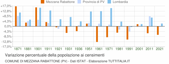 Grafico variazione percentuale della popolazione Comune di Mezzana Rabattone (PV)