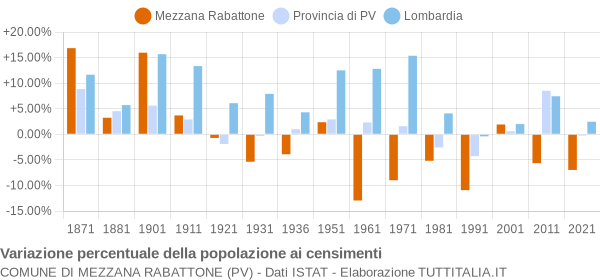 Grafico variazione percentuale della popolazione Comune di Mezzana Rabattone (PV)