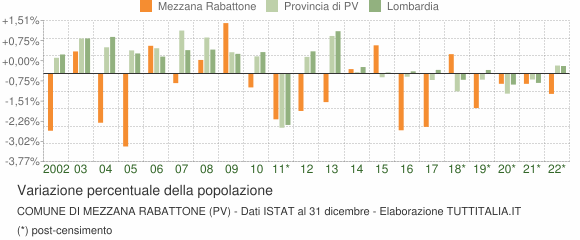 Variazione percentuale della popolazione Comune di Mezzana Rabattone (PV)