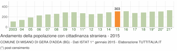 Grafico andamento popolazione stranieri Comune di Misano di Gera d'Adda (BG)