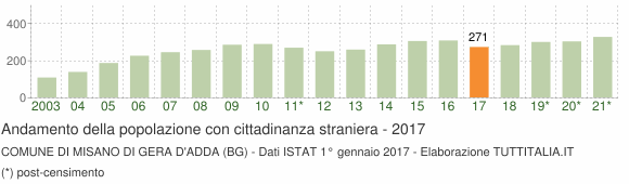 Grafico andamento popolazione stranieri Comune di Misano di Gera d'Adda (BG)