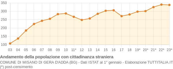 Andamento popolazione stranieri Comune di Misano di Gera d'Adda (BG)