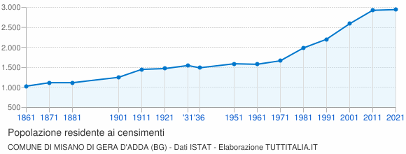 Grafico andamento storico popolazione Comune di Misano di Gera d'Adda (BG)