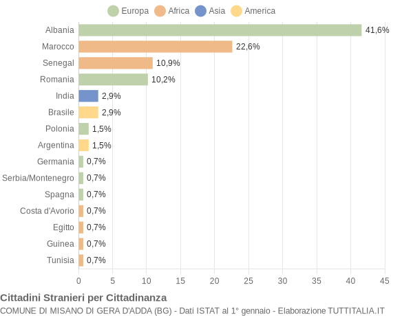 Grafico cittadinanza stranieri - Misano di Gera d'Adda 2004