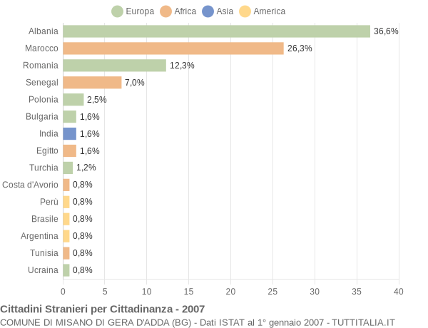 Grafico cittadinanza stranieri - Misano di Gera d'Adda 2007