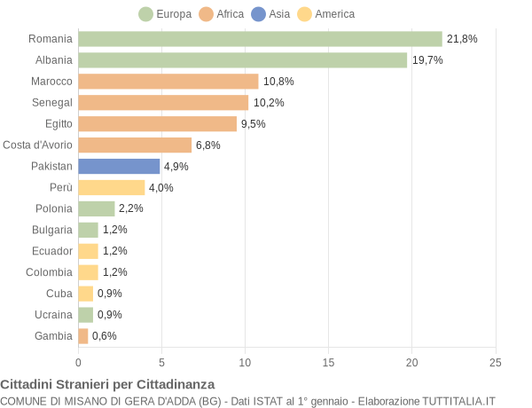 Grafico cittadinanza stranieri - Misano di Gera d'Adda 2021