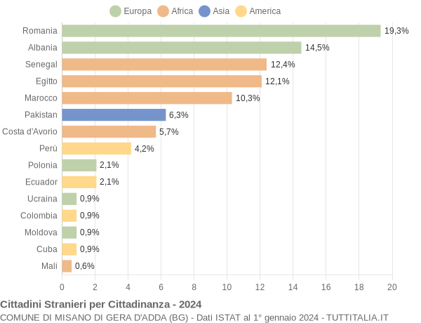 Grafico cittadinanza stranieri - Misano di Gera d'Adda 2024