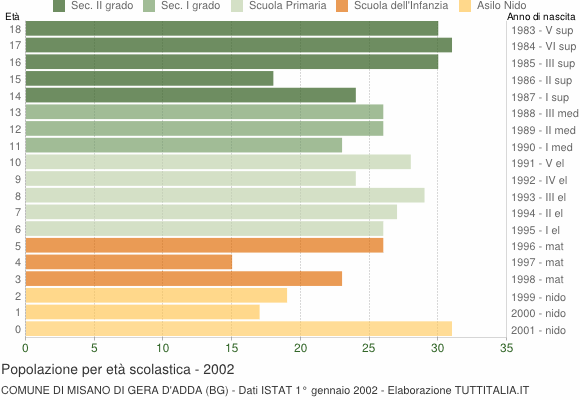 Grafico Popolazione in età scolastica - Misano di Gera d'Adda 2002