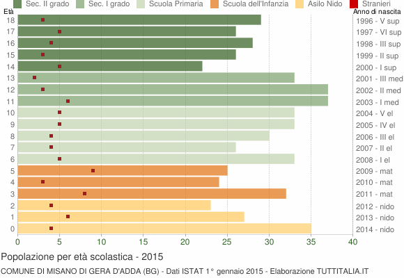 Grafico Popolazione in età scolastica - Misano di Gera d'Adda 2015