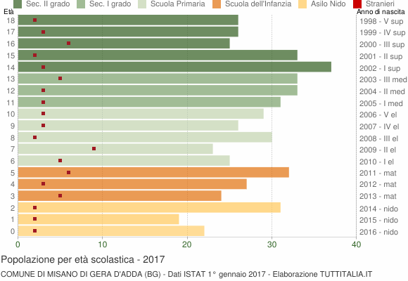 Grafico Popolazione in età scolastica - Misano di Gera d'Adda 2017