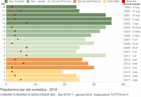 Grafico Popolazione in età scolastica - Misano di Gera d'Adda 2018