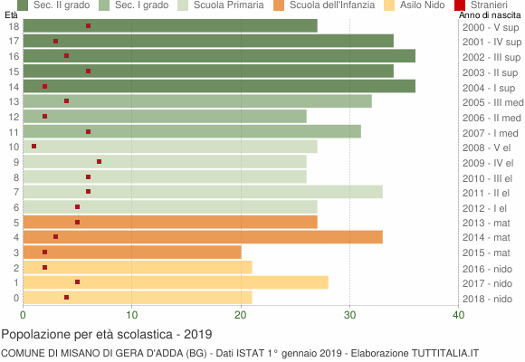 Grafico Popolazione in età scolastica - Misano di Gera d'Adda 2019