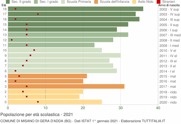 Grafico Popolazione in età scolastica - Misano di Gera d'Adda 2021