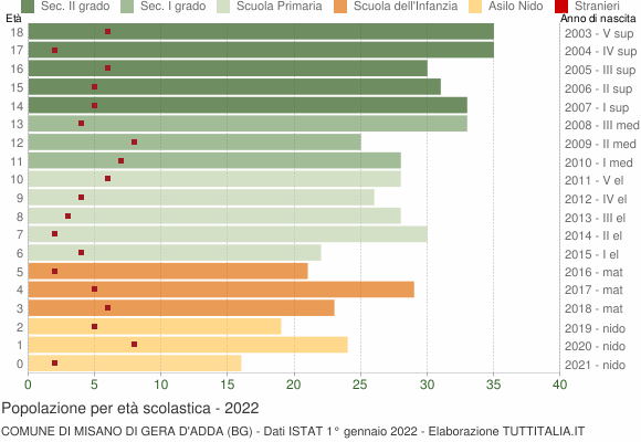 Grafico Popolazione in età scolastica - Misano di Gera d'Adda 2022
