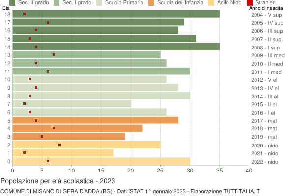 Grafico Popolazione in età scolastica - Misano di Gera d'Adda 2023
