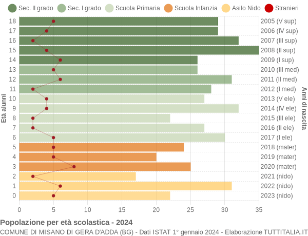 Grafico Popolazione in età scolastica - Misano di Gera d'Adda 2024