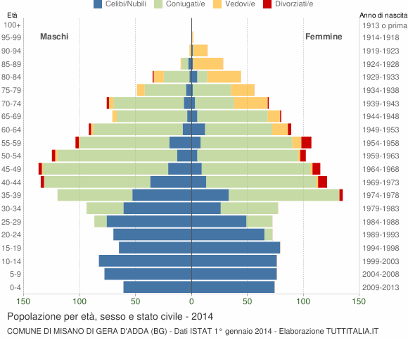 Grafico Popolazione per età, sesso e stato civile Comune di Misano di Gera d'Adda (BG)