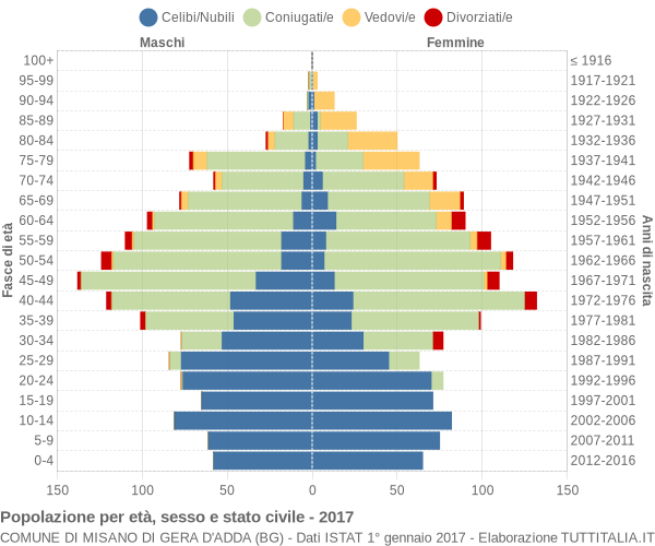 Grafico Popolazione per età, sesso e stato civile Comune di Misano di Gera d'Adda (BG)