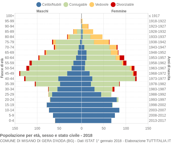 Grafico Popolazione per età, sesso e stato civile Comune di Misano di Gera d'Adda (BG)