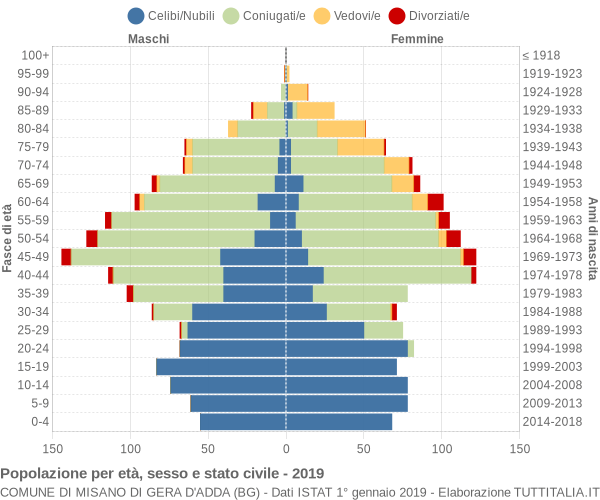 Grafico Popolazione per età, sesso e stato civile Comune di Misano di Gera d'Adda (BG)