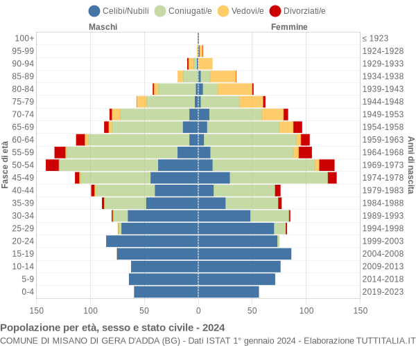 Grafico Popolazione per età, sesso e stato civile Comune di Misano di Gera d'Adda (BG)