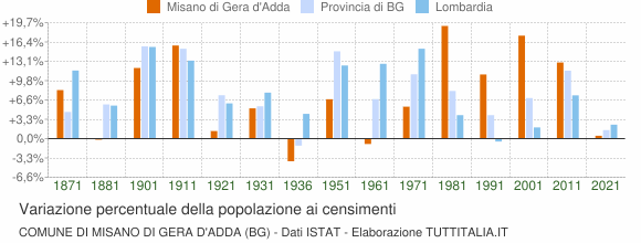 Grafico variazione percentuale della popolazione Comune di Misano di Gera d'Adda (BG)