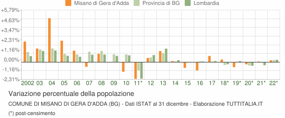 Variazione percentuale della popolazione Comune di Misano di Gera d'Adda (BG)