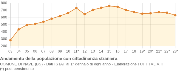 Andamento popolazione stranieri Comune di Nave (BS)