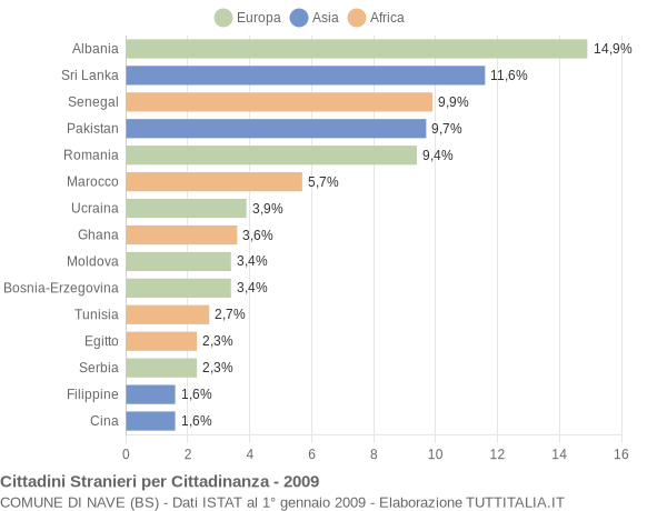 Grafico cittadinanza stranieri - Nave 2009