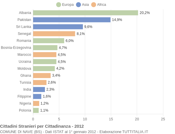 Grafico cittadinanza stranieri - Nave 2012