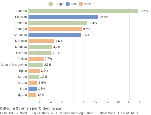 Grafico cittadinanza stranieri - Nave 2014