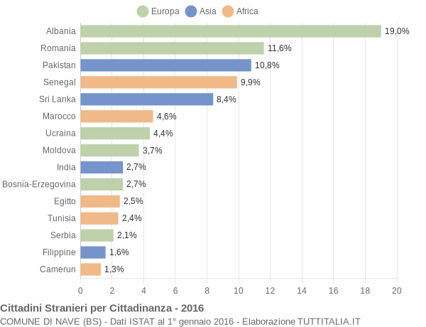 Grafico cittadinanza stranieri - Nave 2016