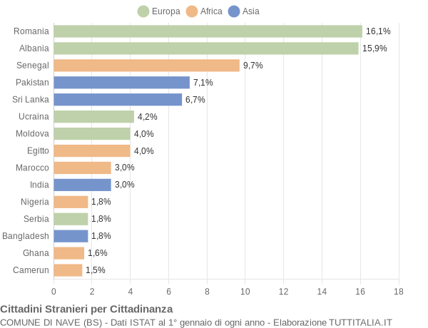 Grafico cittadinanza stranieri - Nave 2021