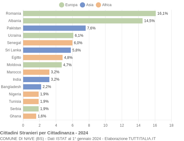 Grafico cittadinanza stranieri - Nave 2024