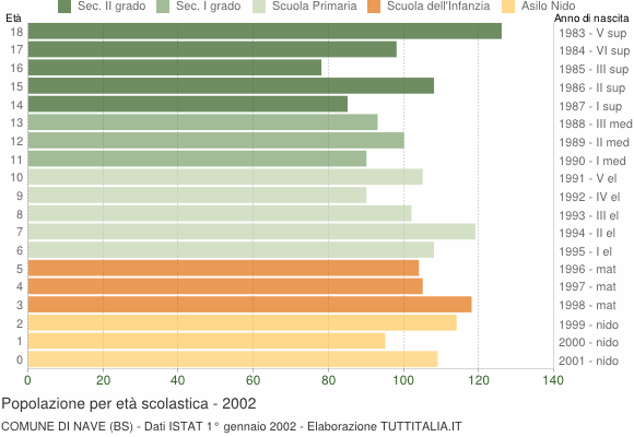 Grafico Popolazione in età scolastica - Nave 2002