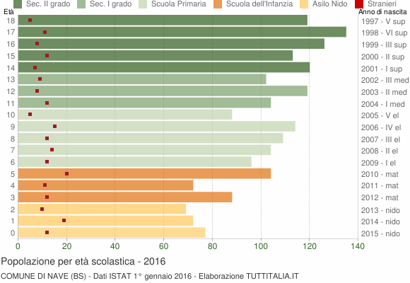 Grafico Popolazione in età scolastica - Nave 2016