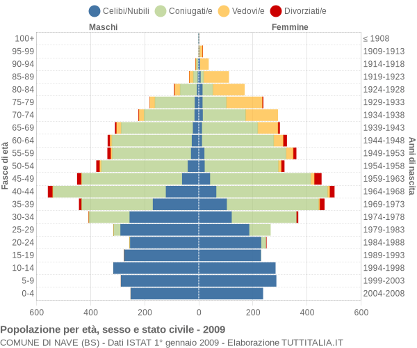 Grafico Popolazione per età, sesso e stato civile Comune di Nave (BS)