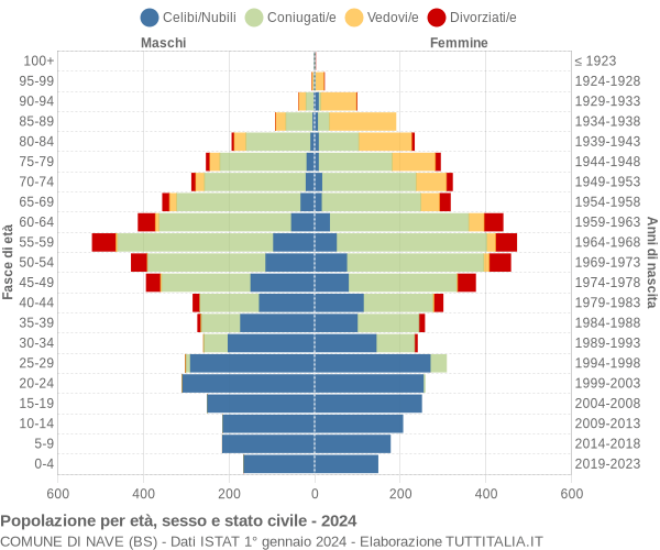 Grafico Popolazione per età, sesso e stato civile Comune di Nave (BS)