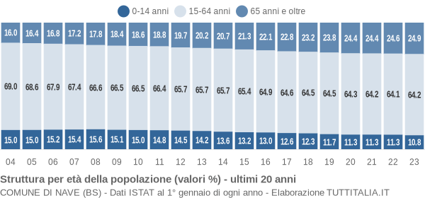 Grafico struttura della popolazione Comune di Nave (BS)