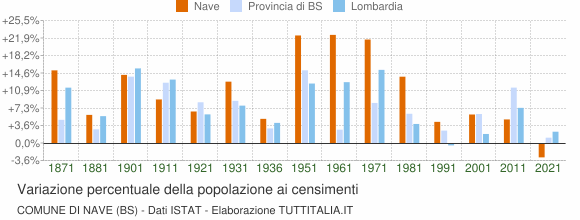 Grafico variazione percentuale della popolazione Comune di Nave (BS)