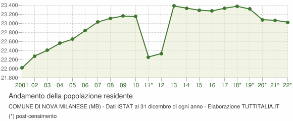 Andamento popolazione Comune di Nova Milanese (MB)