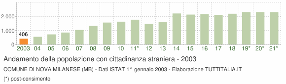 Grafico andamento popolazione stranieri Comune di Nova Milanese (MB)